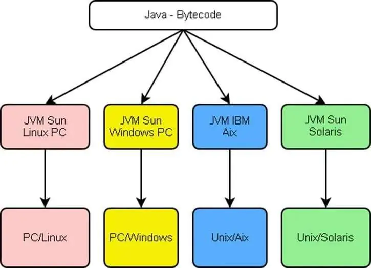 maquinas virtuales de proceso